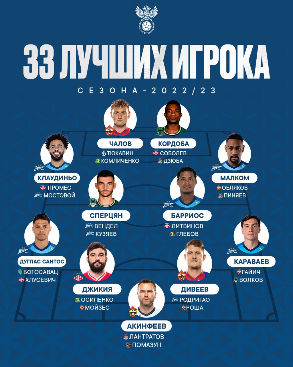 РФС представил 33 лучших футболистов России сезона-2022/2023