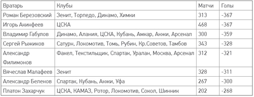 Рекорд чемпионата России по пропущенным голам