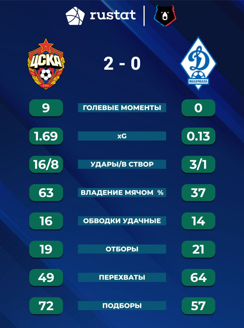 Статистика матча ЦСКА - Динамо Махачкала