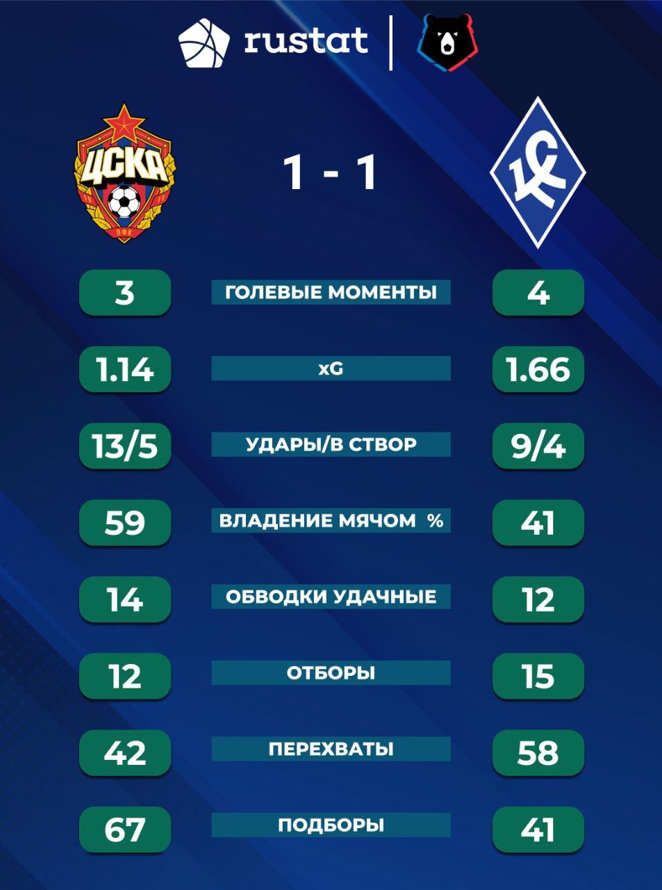 Статистика матча ЦСКА - Крылья Советов 25 тур
