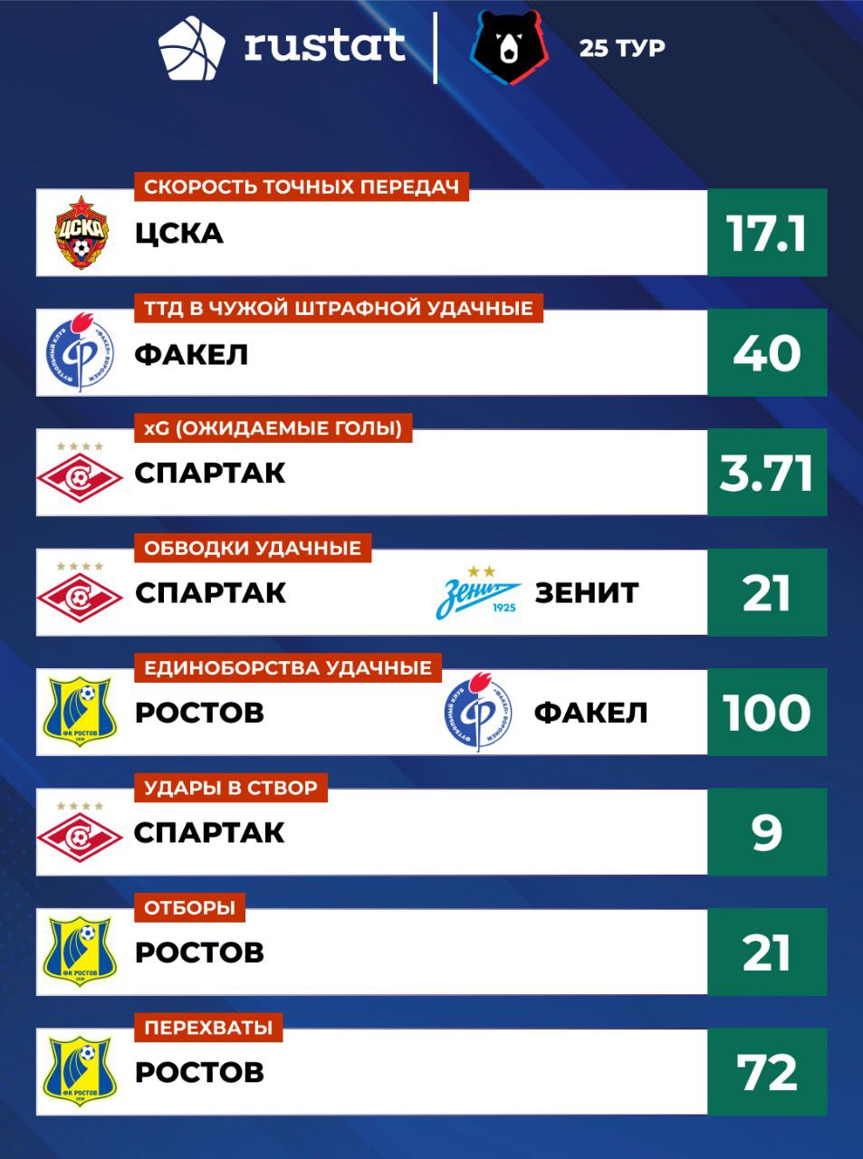 ЦСКА - лидер 25-го тура РПЛ по скорости точных передач