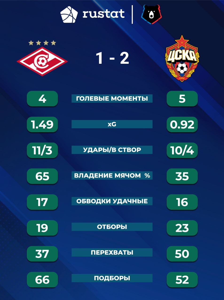 Статистика матча Спартак - ЦСКА