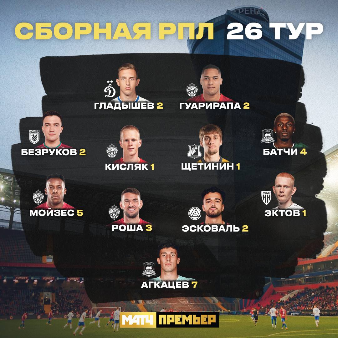 Роша, Мойзес, Кисляк и Гуарирапа - в сборной 26-го тура РПЛ по версии МАТЧ ПРЕМЬЕР