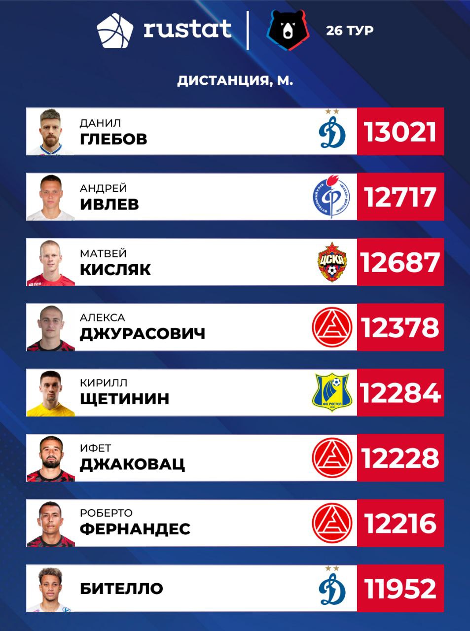 Кисляк - один из лидеров 26-го тура РПЛ по общей преодоленной дистанции