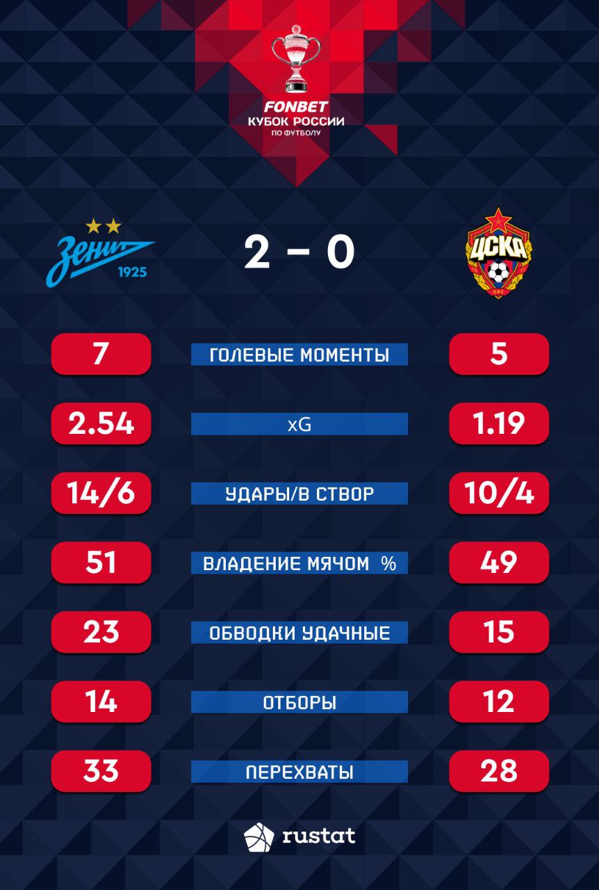Статистика матча Зенит - ЦСКА