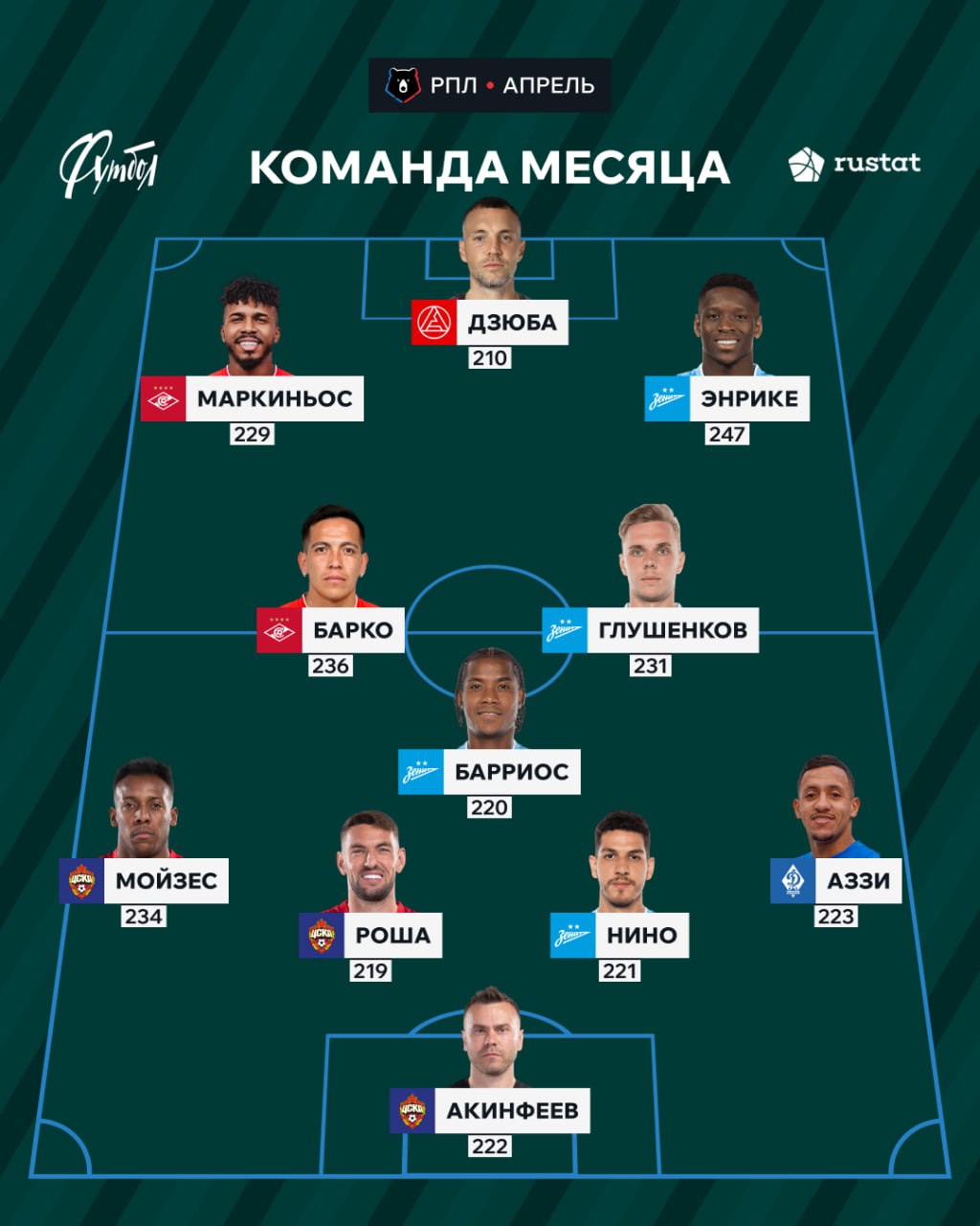 Акинфеев, Роша и Мойзес - в команде месяца по версии РУСТАТа