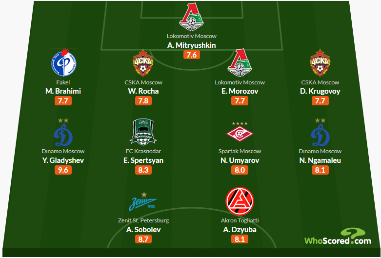 WhoScored представил символическую сборную 27-го тура РПЛ