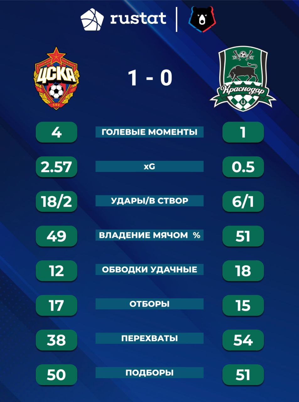 Статистика матча ЦСКА - Краснодар 28 тур РПЛ