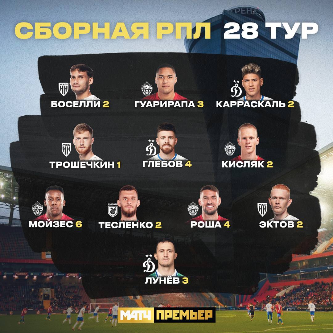 Роша, Мойзес, Кисляк и Гуарирапа - в сборной 28-го тура РПЛ по версии МАТЧ ПРЕМЬЕР