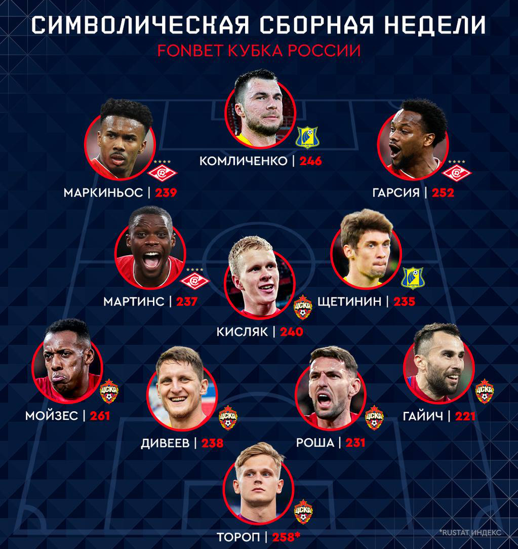 Шесть футболистов ЦСКА - в команде недели Кубка России