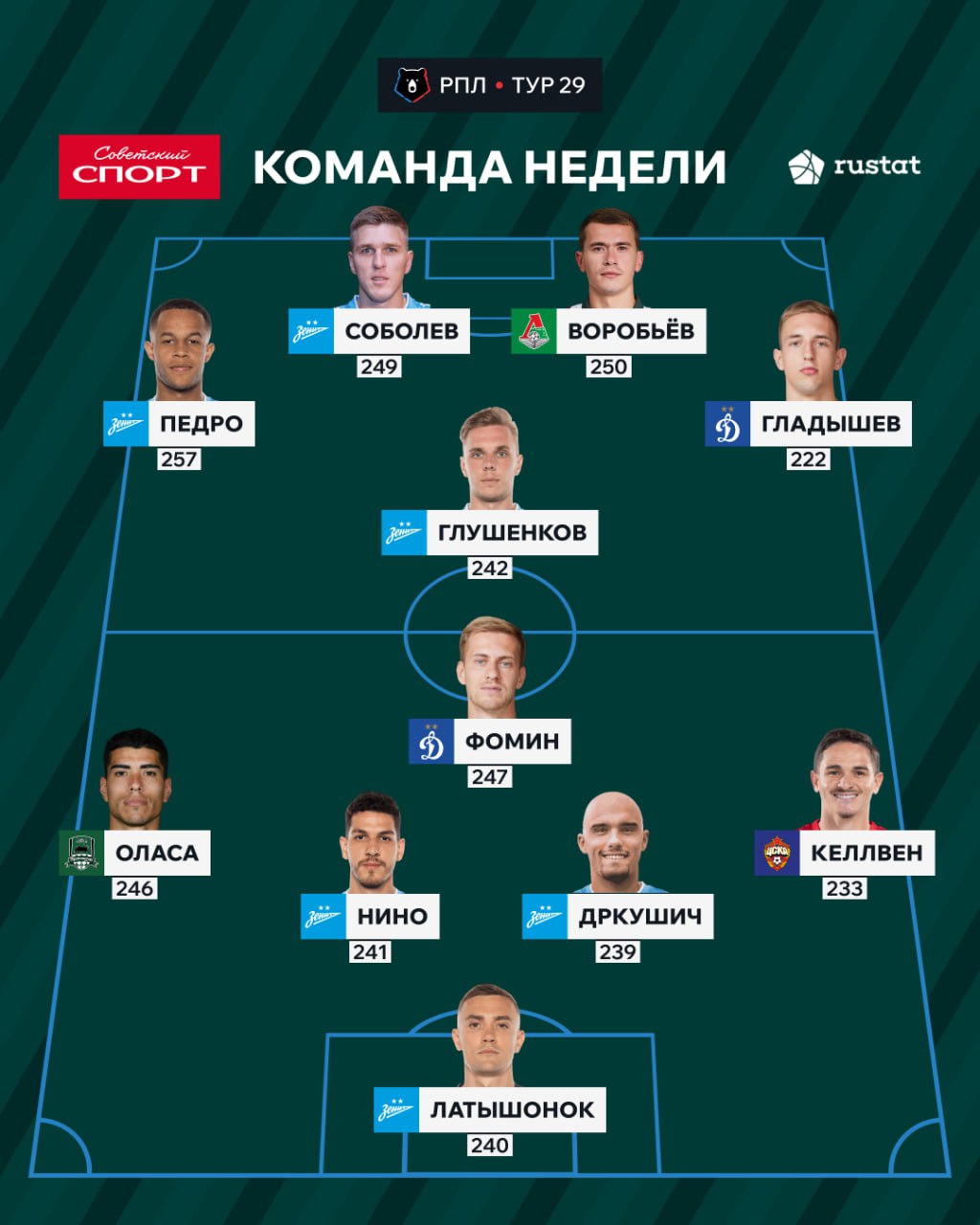 Келлвен - в символической сборной 29-го тура РПЛ по версии РУСТАТа