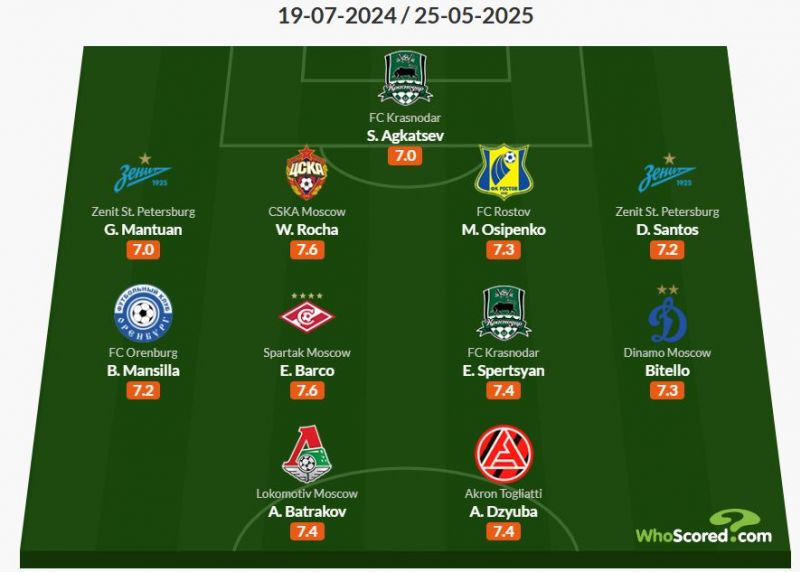 Роша - в символической сборной сезона 2024/25 по версии WhoScored