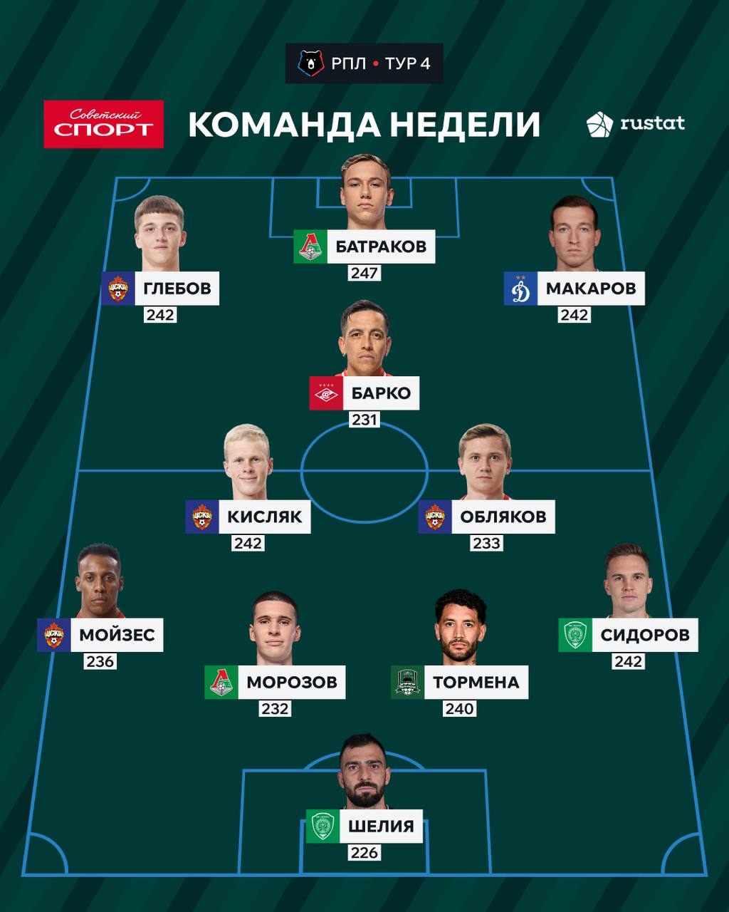 Четыре футболиста ЦСКА - в сборной 4-го тура РПЛ по версии РУСТАТа