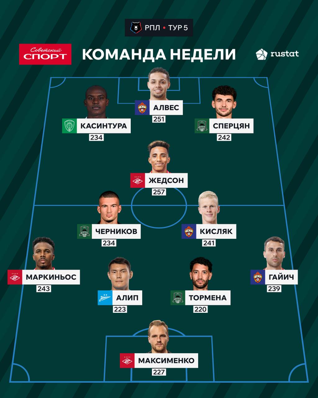 Гайич, Кисляк и Алвес - в сборной 5-го тура РПЛ по версии РУСТАТа