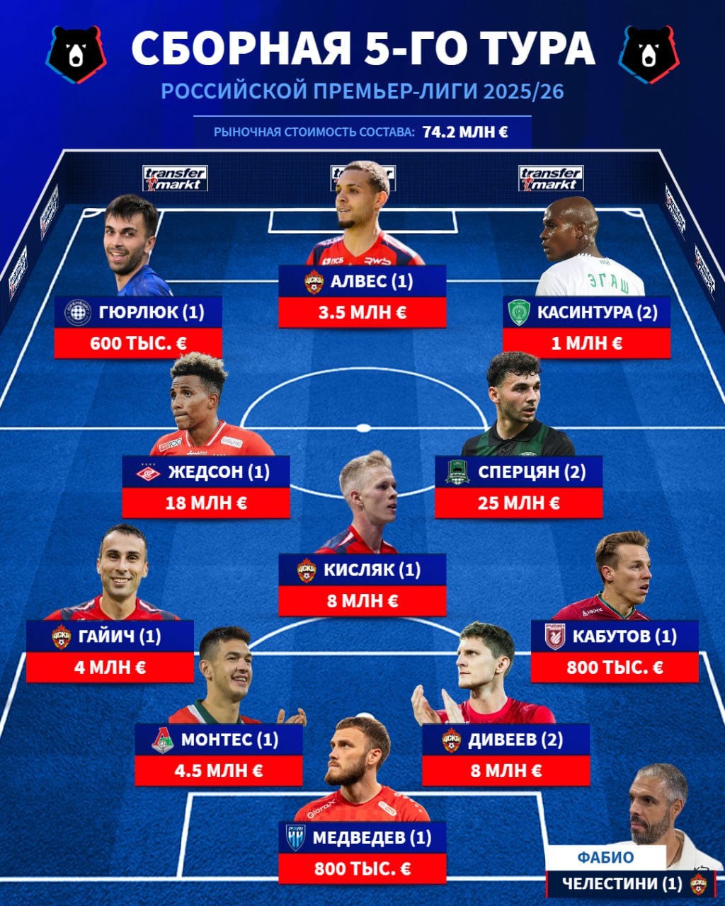 Четыре футболиста ЦСКА - в сборной 5-го тура РПЛ по версии Transfermarkt