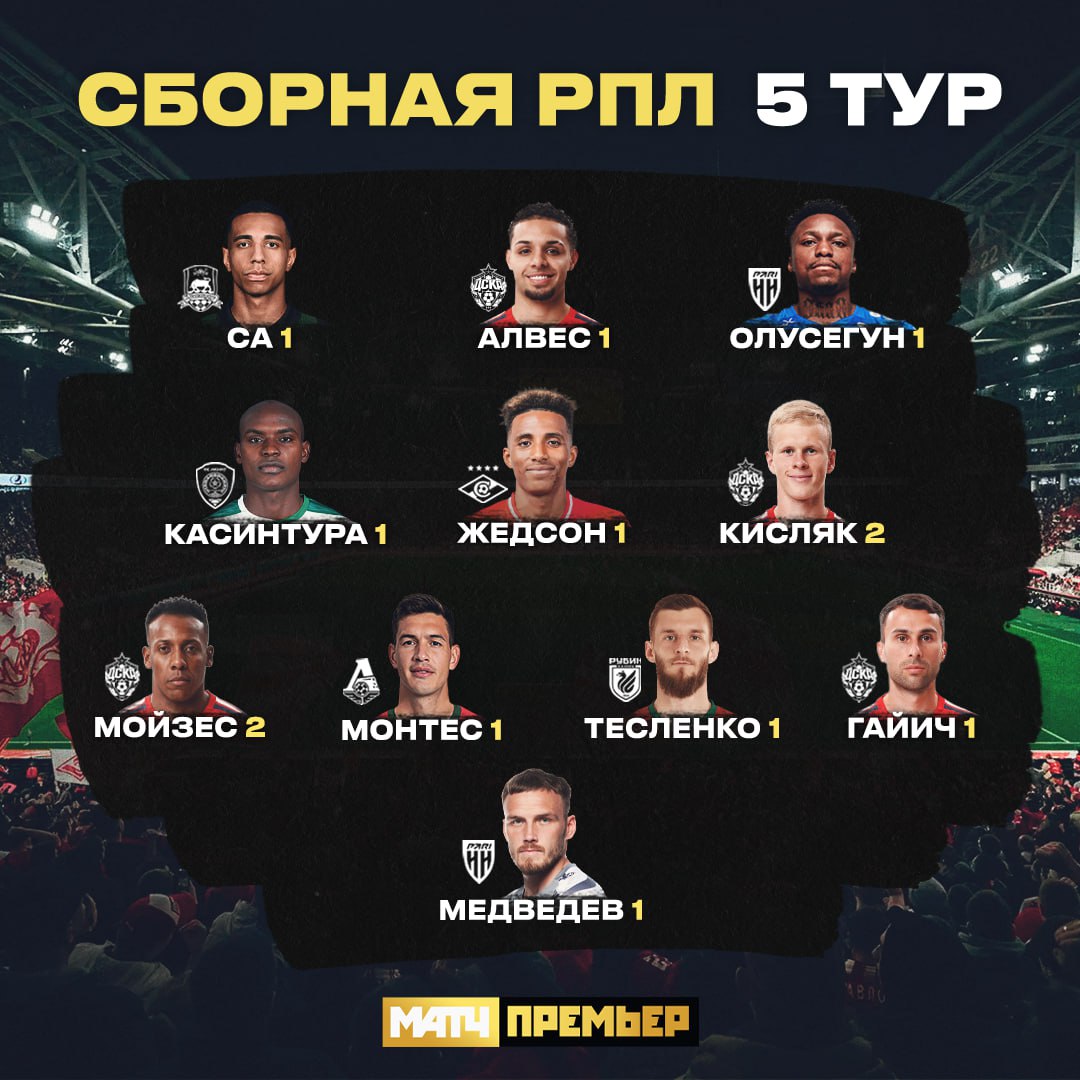 Четыре футболиста ЦСКА - в сборной 5-го тура РПЛ по версии МАТЧ ПРЕМЬЕР