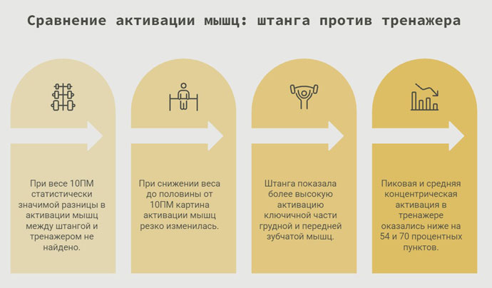 Сравнение активации мышц с тренировочной штангой и тренажером в инфографике 