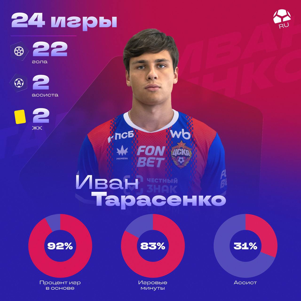 Статистика Иван Тарасенко