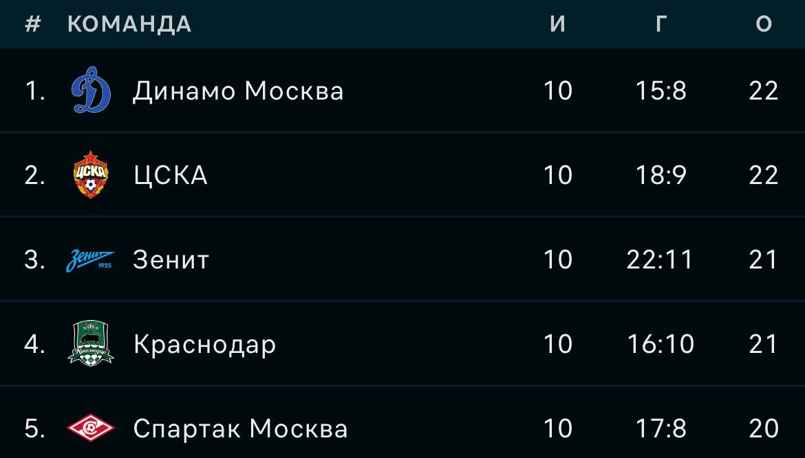 Турнирная таблица РПЛ после 10-го тура