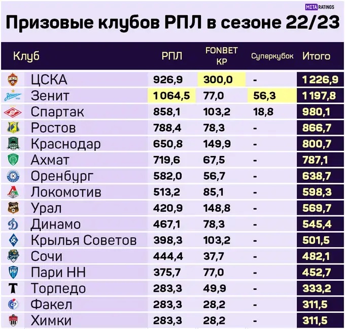 ЦСКА заработал за сезон-2022/23 больше призовых, чем «Зенит»