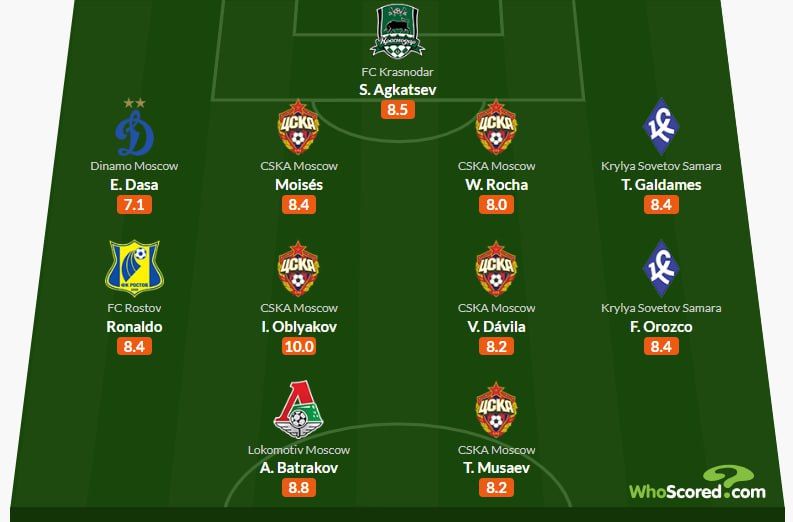 Whoscored опубликовал сборную 6-го тура РПЛ